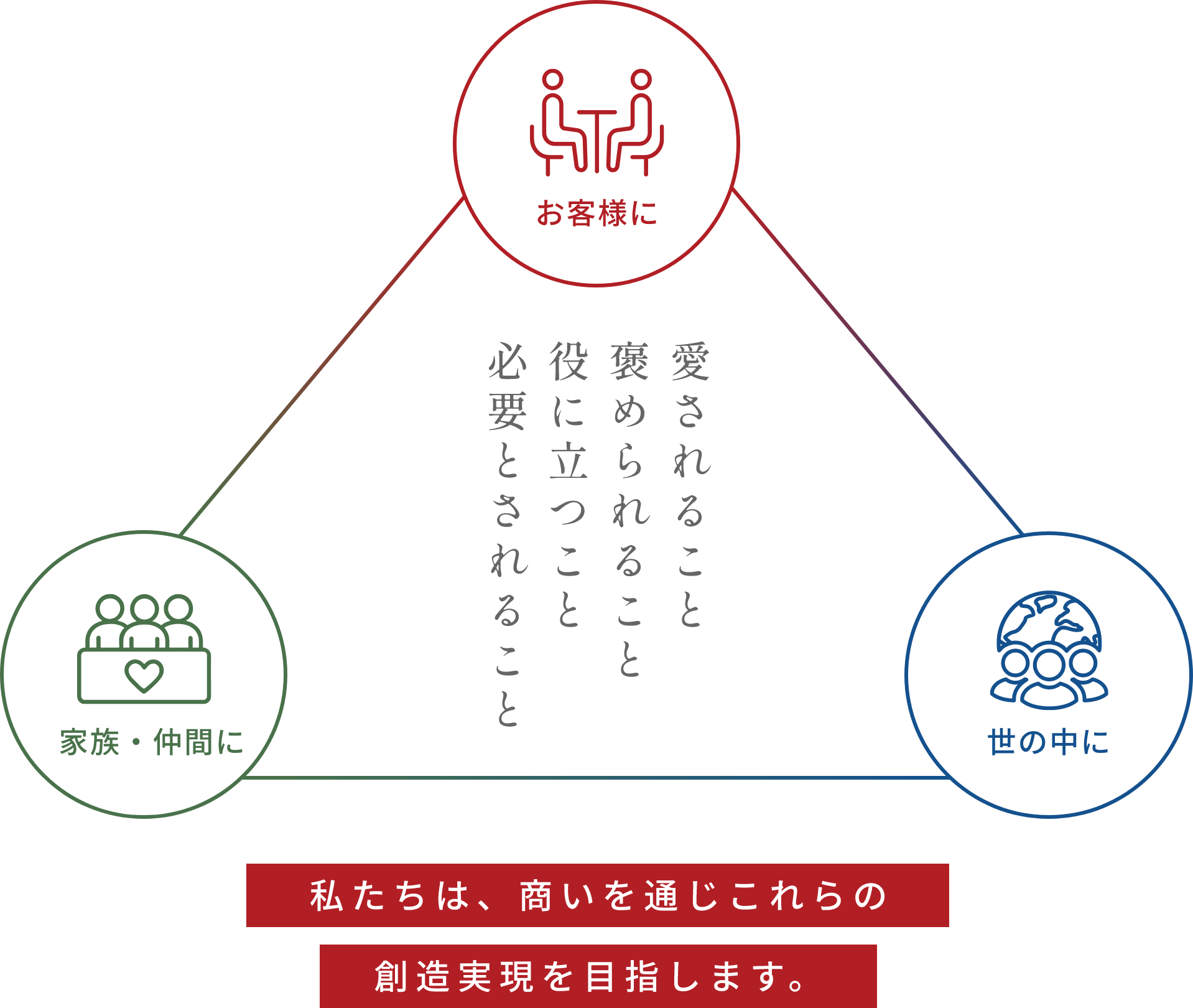 愛されること 褒められること 役に立つこと 必要とされること 私たちは、商いを通じこれらの創造実現を目指します。