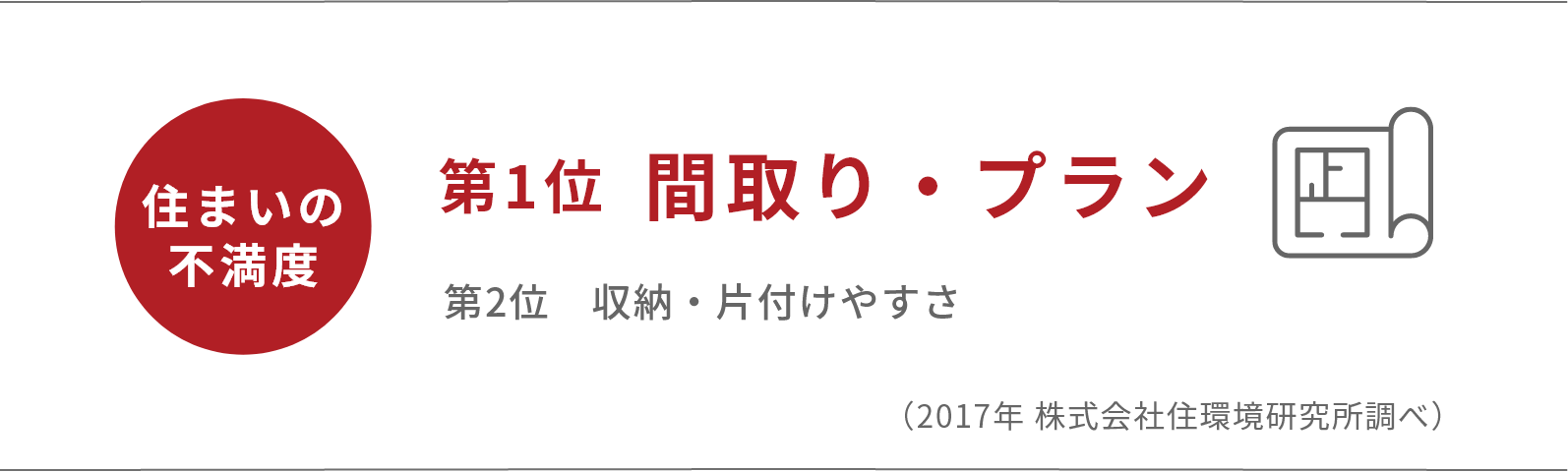 住まいの不満足度　第１位間取り・プラン　第２位収納・片付けやすさ